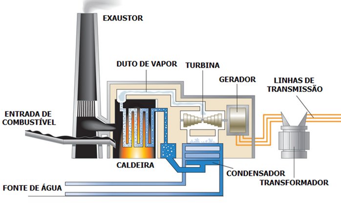 Sistema de geração de energia termoelétrica Sistema de geração de energia termoelétrica